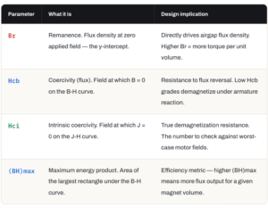NdFeB demagnetization curve,knee point NdFeB demagnetization,NdFeB grade selection motor temperature