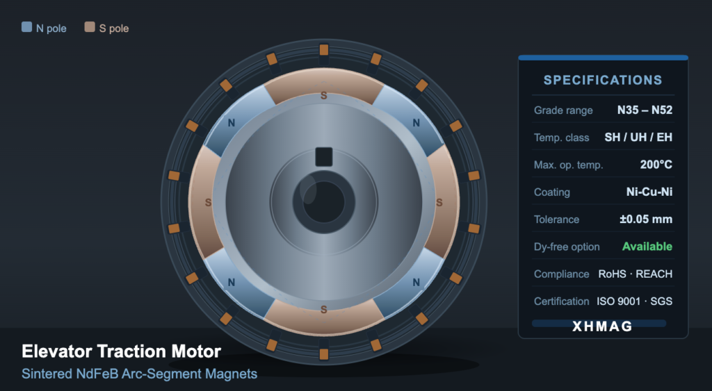 Magnets for Elevator Traction Motors: Grade Selection, Thermal Stability and Export Considerations