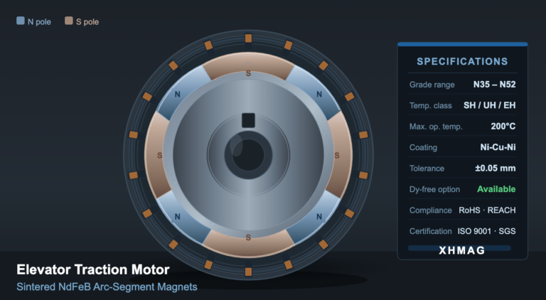 Magnets for Elevator Traction Motors: Grade Selection, Thermal Stability and Export Considerations